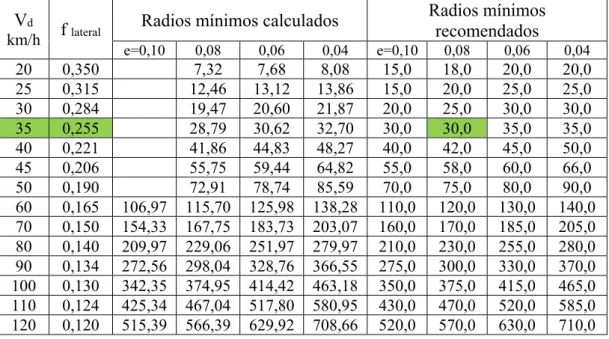 Cuadro No.8 Radios mínimos en función del peralte y el coeficiente f lateral  Vd 