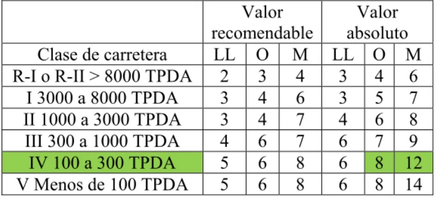 Cuadro No.10 Valores de diseño de las gradientes longitudinales máximas (%)  Valor 