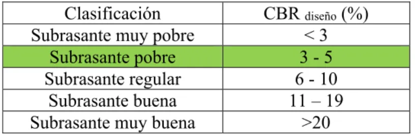 Cuadro No.13 Clasificación de subrasante según el valor de CBR 