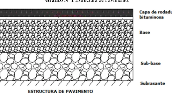 Gráfico Nº 1 Estructura de Pavimento. 
