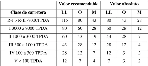 Tabla N° 5 Valores Mínimos de Diseño del Coeficiente “k” para la Determinación de 