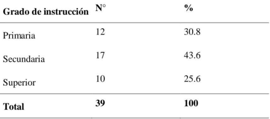 Gráfico N°   4. Grado de instrucción de  gestantes con infección de vías urinarias atendidas en el  Hospital II Jorge  Reátegui Delgado-Essalud  Piura  Junio- Agosto 2014 