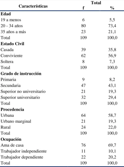 Tabla 1: Caracterización  de la población de gestante atendidas  en el Hospital III  EsSalud, Chimbote, octubre – noviembre 2016