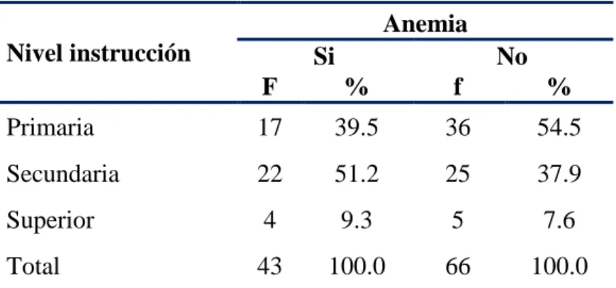 Tabla  N°  4    Gestantes  con  anemia  según  nivel  de  instrucción.  Hospital  III  EsSalud, octubre y noviembre 2016 