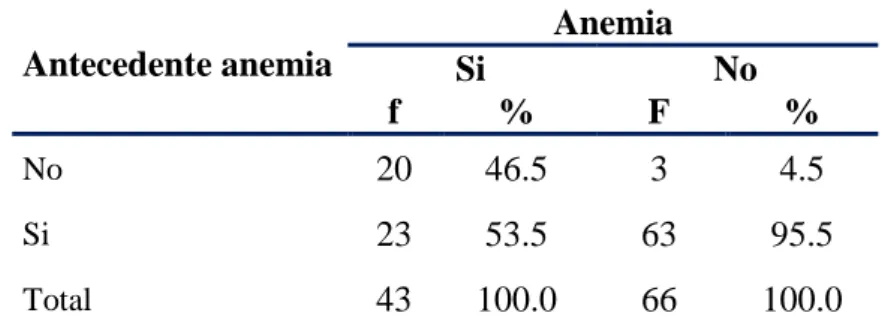 Tabla  N°  7    Gestantes  con  anemia  según  antecedente  de  anemia.  Hospital  III  EsSalud, octubre y noviembre 2016