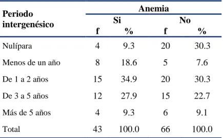 Tabla  N°  8    Gestantes  con  anemia  según  periodo  intergenésico.  Hospital  III  EsSalud, octubre y noviembre 2016 