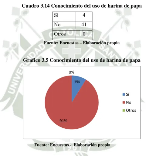 Cuadro 3.14 Conocimiento del uso de harina de papa  Si 4 