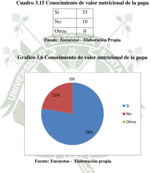 Cuadro 3.15 Conocimiento de valor nutricional de la papa  Si 35 