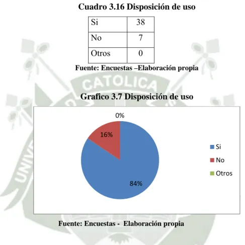 Cuadro 3.16 Disposición de uso  Si 38  No 7  Otros 0 