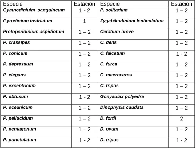 Tabla 1.  Especies de Dinophyceae y Estación (1, 2) en la que se registraron