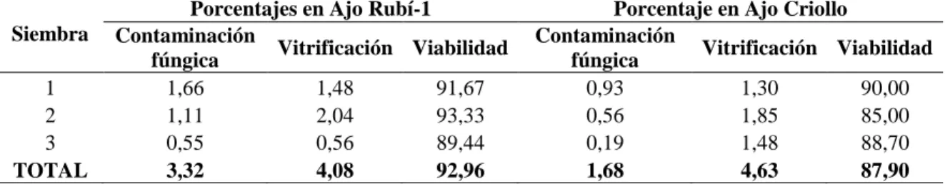 Tabla 14. Variables evaluadas en la etapa de establecimiento en ajo Criollo 