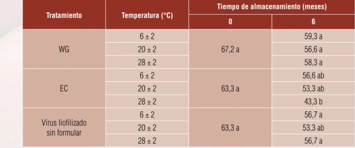 Tabla 5. Eficacia biológica (%) del WG, del EC y del virus liofilizado durante seis meses de  almacenamiento a tres temperaturas (Quiroga et al., 2010)