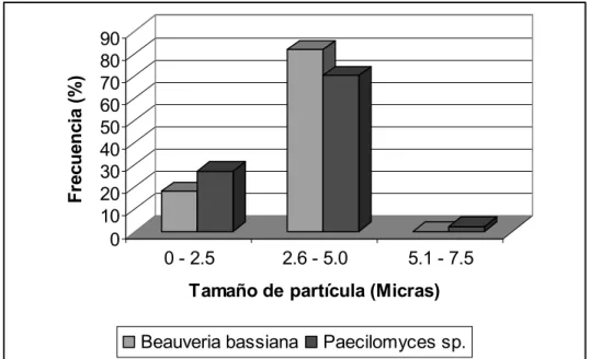 Figura 7. Distribución de frecuencias del tamaño de conidios de P. fumosoroseus y  Beauveria bassiana