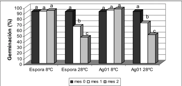 Figura 9. Efecto del aglutinante Ag01 sobre la estabilidad de la germinación de  conidios de P