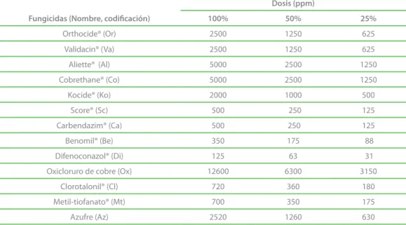 Tabla 1. concentraciones de los fungicidas evaluados en condiciones in vitro con Trichoderma koningiopsis.
