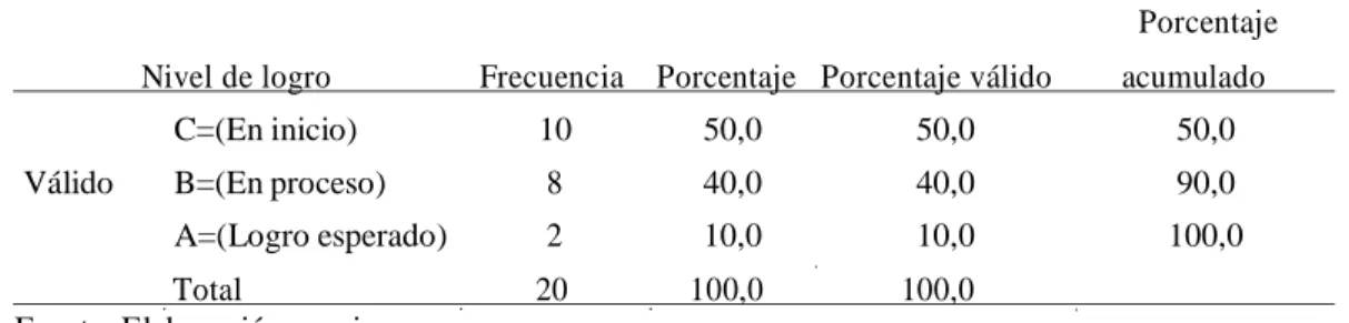 Tabla  9: Pre test  Escucha y se expresa con un lenguaje amical 