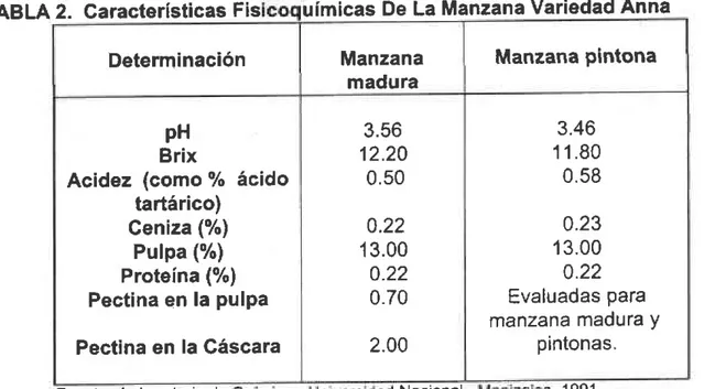 TABLA 2. Características  Fis uímicas De La Manzana  Variedad  Anna Determinación Manzana