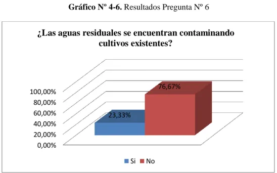 Gráfico Nº 4-6. Resultados Pregunta Nº 6 