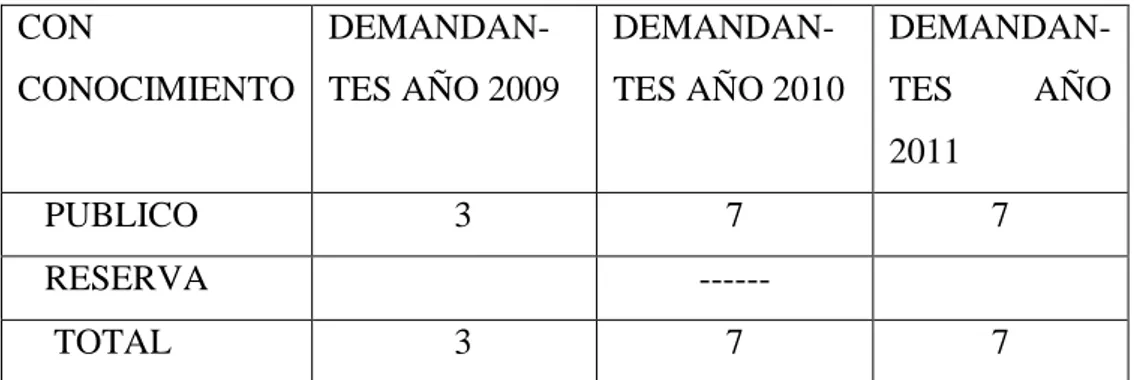 TABLA  N°  07:  NÚMERO  DE  PAREJAS  QUE  DEMANDAN  DECLARACIÓN  JUDICIAL  DE  UNIÓN  DE  HECHO  INVOCANDO  UNA RELACIÓN DE CONOCIMIENTO PUBLICO 