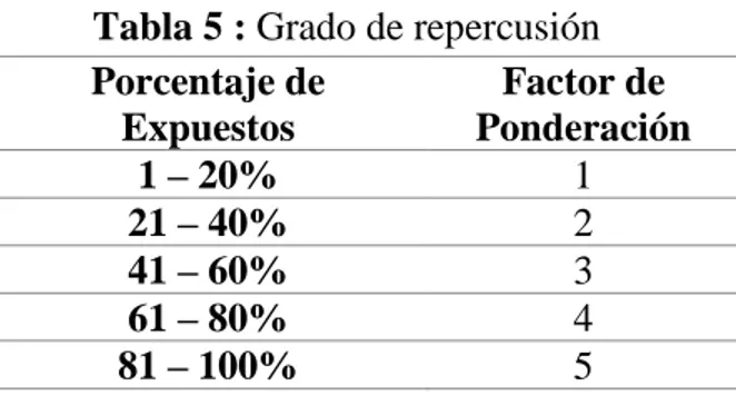 Tabla 5 : Grado de repercusión 