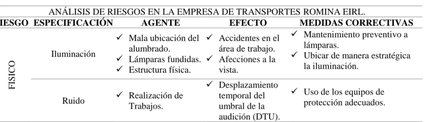 Tabla 8: Análisis de riesgos de la empresa de transportes ROMINA EIRL.. 