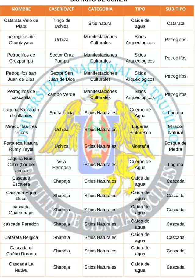 CUADRO N° 04.   DISTRITO DE UCHIZA 
