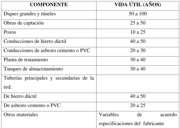 Tabla 1.  Periodos de diseño recomendados 