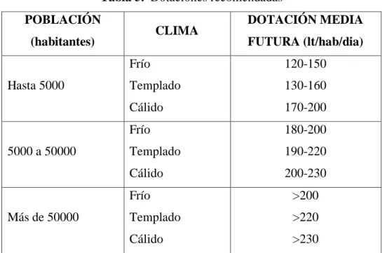 Tabla 5.  Dotaciones recomendadas  POBLACIÓN  (habitantes)  CLIMA  DOTACIÓN MEDIA FUTURA (lt/hab/dia)  Hasta 5000  Frío  Templado  Cálido  120-150 130-160 170-200  5000 a 50000  Frío  Templado  Cálido  180-200 190-220 200-230  Más de 50000  Frío  Templado 