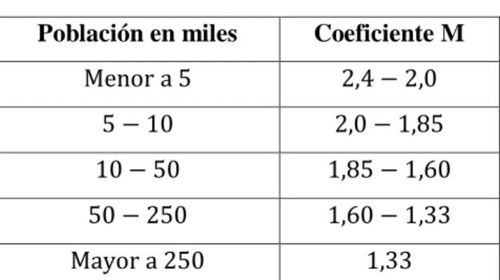 Tabla 6.  Valores de Coeficiente PÖPEL  Población en miles  Coeficiente M 