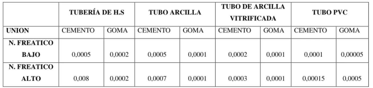 Tabla 7. Coeficiente de Infiltración en tuberías k 