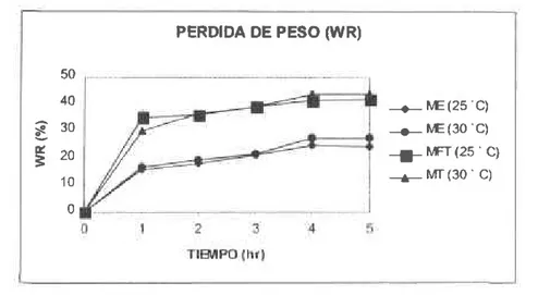 Figura 3. Pérdida  de peso (WR) durante  la cinética  de D.O.