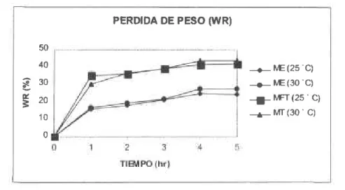 Figura 3. Pérdida  de peso (WR) durante  la cinética  de D.O.