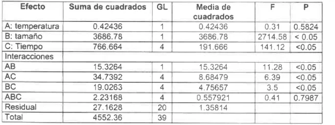 Tabla 4. ANOVA  para la pérdida  de agua.