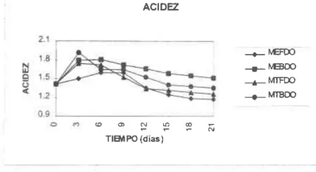 Figura 6. Acidez  para la mora D.O. almacenada  a 5  'C.