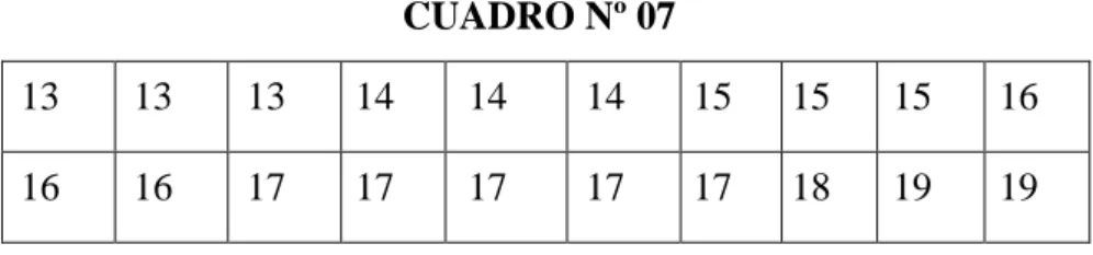 CUADRO Nº 09  Intervalos   (I x )  Marcas de Clase  (X i )  Frecuencias Absolutas  (fi)  Frecuencias Porcentuales (%)  Frecuencias  Acumuladas  Porcentuales  (%)  [ 13,00 ;14,20  &gt;  13.6  5  25  25  [ 14,20 ; 15,40  &gt;  14.8  3  15  40  [ 15,40 ; 16,6