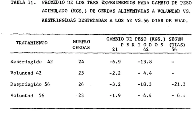 TABLA  11.  PROMEDIO  DE  LOS  TRES  EXPERIMENTOS  PARA  CAMBIO  DE  PESO  ACUMULADO  (KGS.)  DE  CERDAS  ALIMENTADAS  A  VOL UNTAD  VS