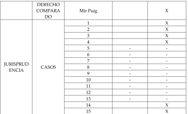 GRÁFICO N° 03: EN LA DOCTRINA: 