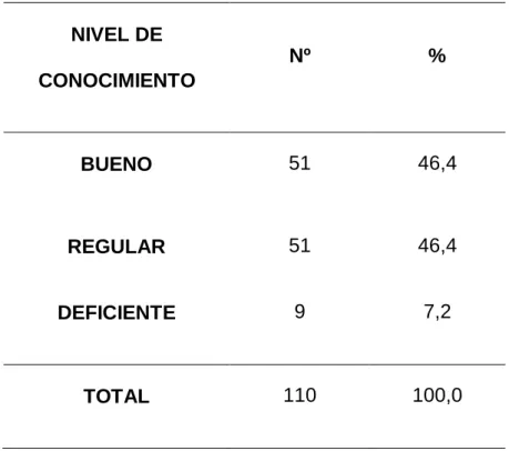 Tabla  1:  Nivel  de  conocimiento  materno  sobre  alimentación  complementaria. 