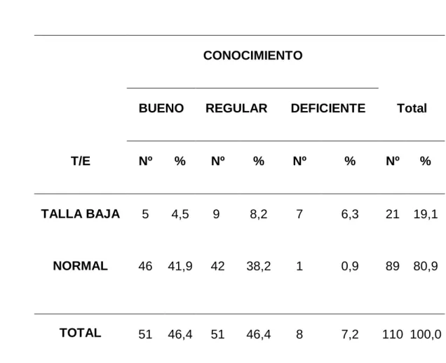 Tabla 5: Talla para la edad de niños de 6 a 24 meses y nivel de conocimiento 
