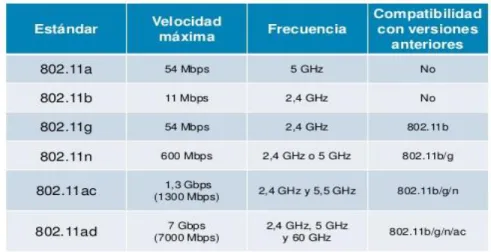 Figura 12. Estándares wifi 