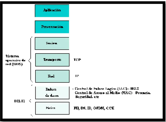Figura Nª 1. 802.11 y modelo OSI  