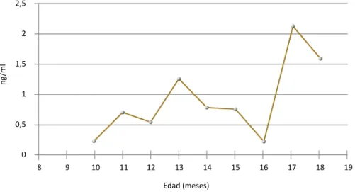 Gráfico 5.8. Testosterona plasmatical según la edad en toretes BON del C.I. El Nus.