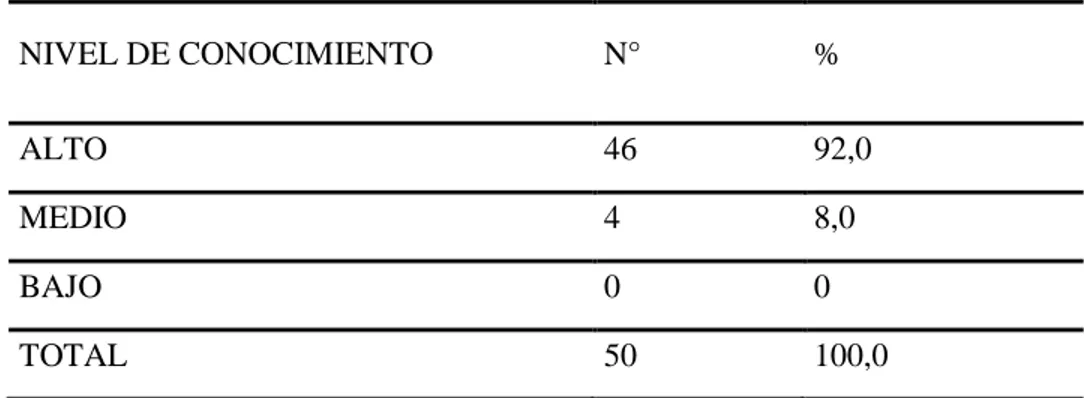 TABLA  N°  1:  NIVEL  DE  CONOCIMIENTO  DE  LOS  ESTUDIANTES  DE  ENFERMERIA  SOBRE  EL  CONCEPTO  DE  BIOSEGURIDAD-  CARAZ,  2017  NIVEL DE CONOCIMIENTO  N°  %  ALTO  46  92,0  MEDIO  4  8,0  BAJO  0  0  TOTAL  50  100,0 