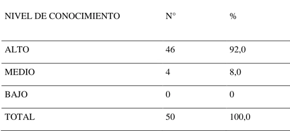 TABLA  N°  3:  NIVEL      DE  CONOCIMIENTO  DE  LOS  ESTUDIANTES  DE  ENFERMERIA  SOBRE LA DEFINICION DE BARRERAS DE PROTECCION- CARAZ, 2017 