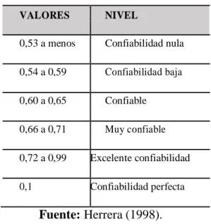 TABLA N° 4  Niveles de confiabilidad 