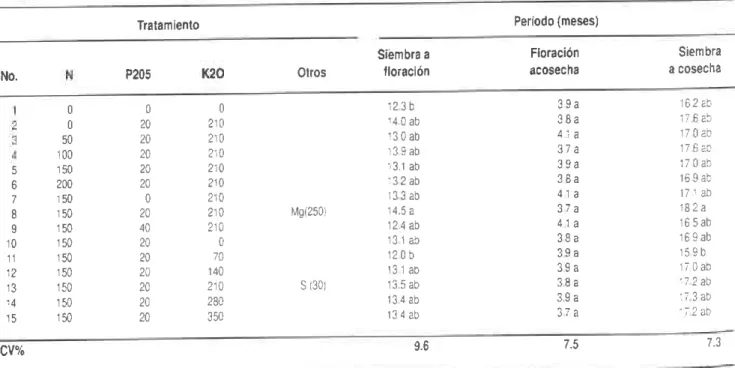 Tabla  2. Evaluaclón  de niveles  de N P K y su efeclo  sobre  a gunas  variables  de desarrollo  del  clon  de p álano  Dominico'Halón