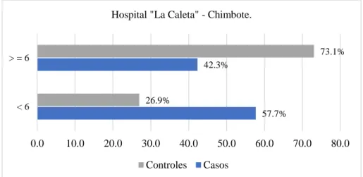 Figura  1  Atención  prenatal  sobre  morbilidad  neonatal  en  el  Hospital  “La  Caleta”- Chimbote en el año 2018