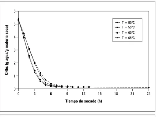 Figura 2.  Curva de secado para la pulpa de maracuyá con una velocidad de 178,3 m  min -1  y diferentes temperaturas de secado del aire.