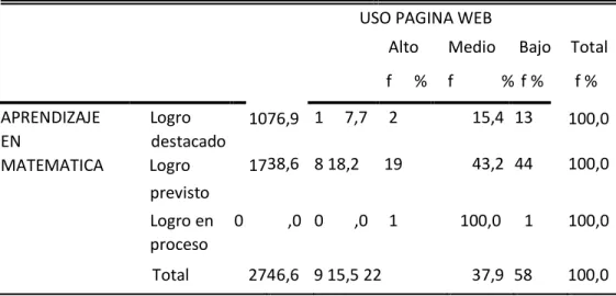Tabla 5 Relación entre el uso de las Páginas Web   y el   aprendizaje en el  área de Matemática 
