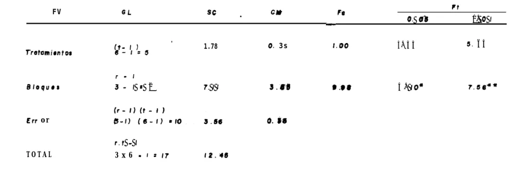TABLA 9 .   Analiris   d e   varianza do  fe   talrla   8